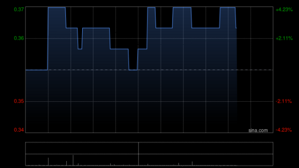 小麦策略 枫叶教育现涨超17% 预计中期纯利不少于1.1亿元同比扭亏为盈