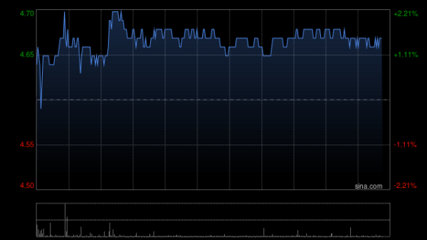牛弘配资 百富环球盘中涨超8% 公司持续深化在全球市场布局