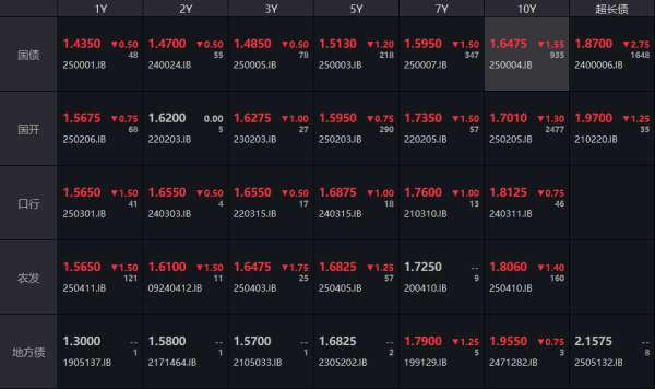 启盈优配 债市收盘|非银回购利率全线下行，30年国债收益率修复至1.87%附近