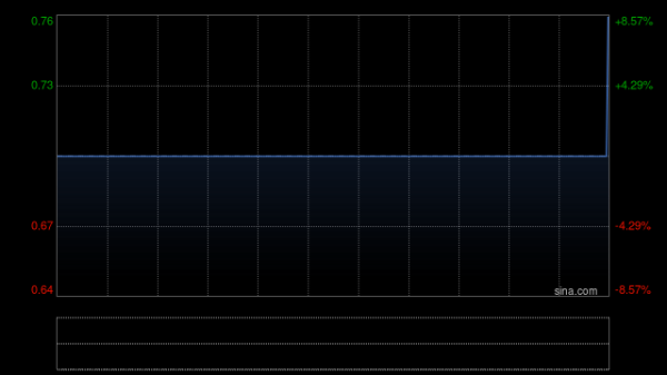 文商期货配资 三和建筑集团发盈喜 预期年度业绩同比扭亏为盈至不少于1000万港元