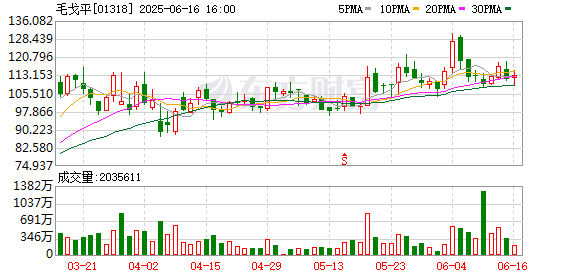 象泰配资 新消费股狂欢背后：毛戈平和老铺黄金等卖空量飙升