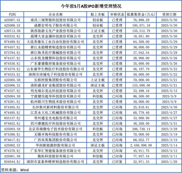 期配宝 前五月27单IPO申请获受理 北交所仍是企业上市首选地