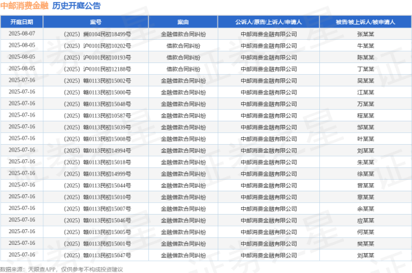 米牛金融 中邮消费金融作为原告/上诉人的1起涉及借款合同纠纷的诉讼将于2025年7月15日开庭