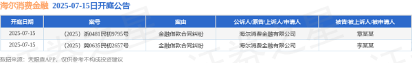 忆速配 海尔消费金融作为原告/上诉人的2起涉及金融借款合同纠纷的诉讼将于2025年7月15日开庭