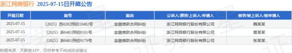 宝尚配资 浙江网商银行作为原告/上诉人的3起涉及金融借款合同纠纷的诉讼将于2025年7月15日开庭