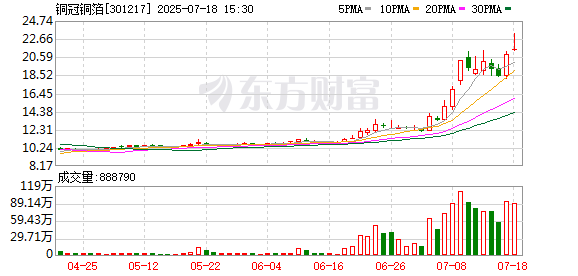 美美配资 铜冠铜箔：公司及全资子公司获得政府补助