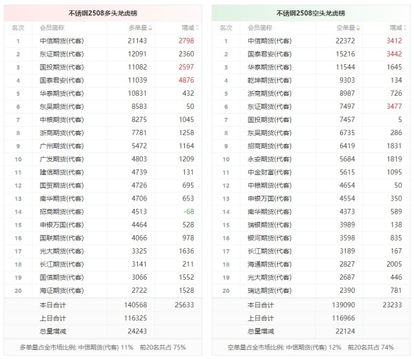 乐融配 不锈钢龙虎榜 | 主力合约增仓下行 多头进场意愿强于空头