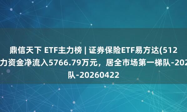 鼎信天下 ETF主力榜 | 证券保险ETF易方达(512070)主力资金净流入5766.79万元，居全市场第一梯队-20260422